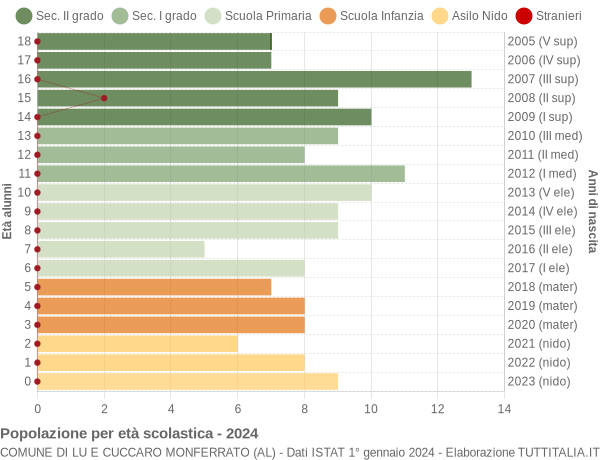 Grafico Popolazione in età scolastica - Lu e Cuccaro Monferrato 2024