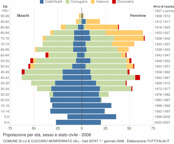 Grafico Popolazione per età, sesso e stato civile Comune di Lu e Cuccaro Monferrato (AL)