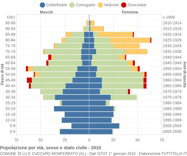 Grafico Popolazione per età, sesso e stato civile Comune di Lu e Cuccaro Monferrato (AL)