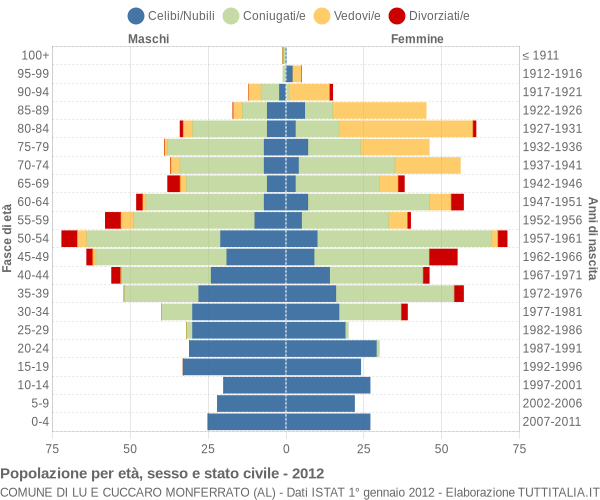 Grafico Popolazione per età, sesso e stato civile Comune di Lu e Cuccaro Monferrato (AL)