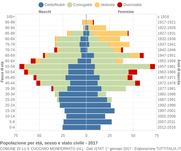 Grafico Popolazione per età, sesso e stato civile Comune di Lu e Cuccaro Monferrato (AL)