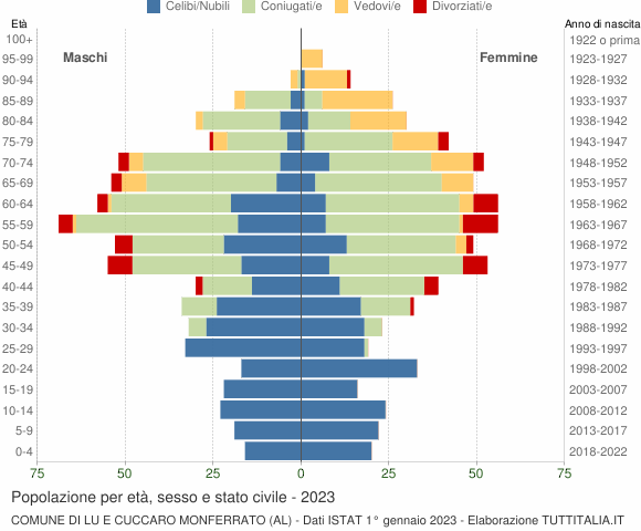 Grafico Popolazione per età, sesso e stato civile Comune di Lu e Cuccaro Monferrato (AL)