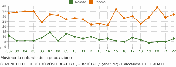Grafico movimento naturale della popolazione Comune di Lu e Cuccaro Monferrato (AL)