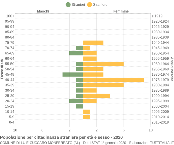 Grafico cittadini stranieri - Lu e Cuccaro Monferrato 2020