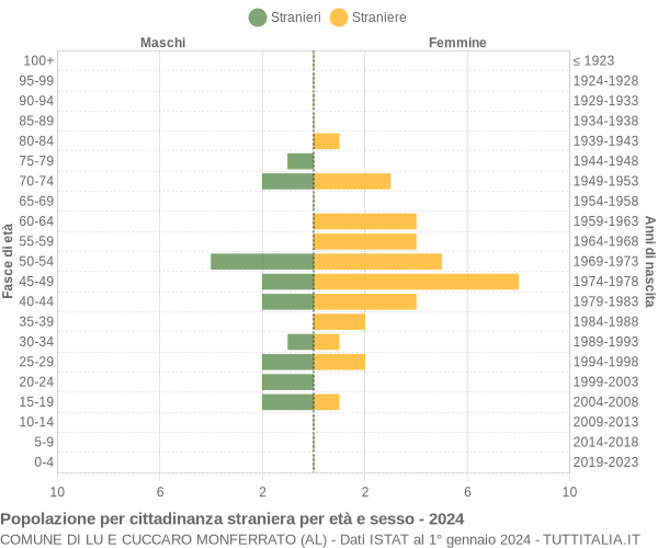 Grafico cittadini stranieri - Lu e Cuccaro Monferrato 2024