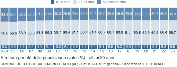 Grafico struttura della popolazione Comune di Lu e Cuccaro Monferrato (AL)