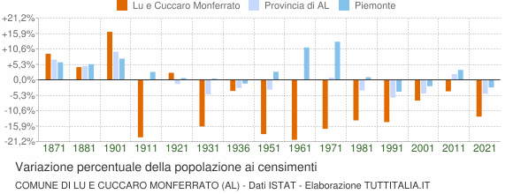 Grafico variazione percentuale della popolazione Comune di Lu e Cuccaro Monferrato (AL)