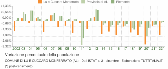 Variazione percentuale della popolazione Comune di Lu e Cuccaro Monferrato (AL)