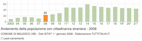 Grafico andamento popolazione stranieri Comune di Malesco (VB)
