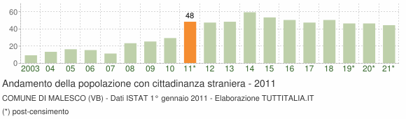 Grafico andamento popolazione stranieri Comune di Malesco (VB)