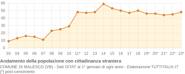 Andamento popolazione stranieri Comune di Malesco (VB)