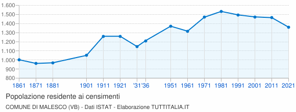 Grafico andamento storico popolazione Comune di Malesco (VB)