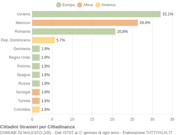 Grafico cittadinanza stranieri - Malesco 2015