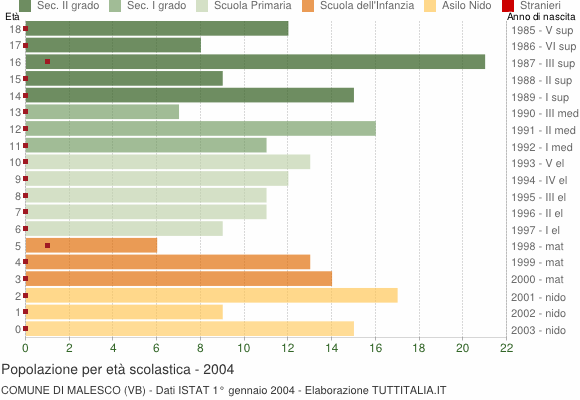 Grafico Popolazione in età scolastica - Malesco 2004