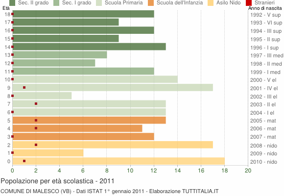 Grafico Popolazione in età scolastica - Malesco 2011
