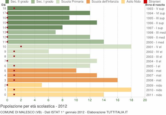 Grafico Popolazione in età scolastica - Malesco 2012