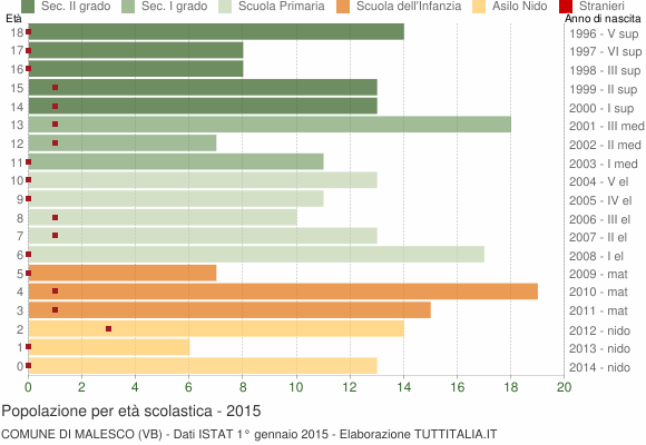 Grafico Popolazione in età scolastica - Malesco 2015