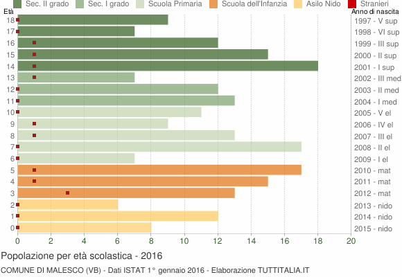Grafico Popolazione in età scolastica - Malesco 2016