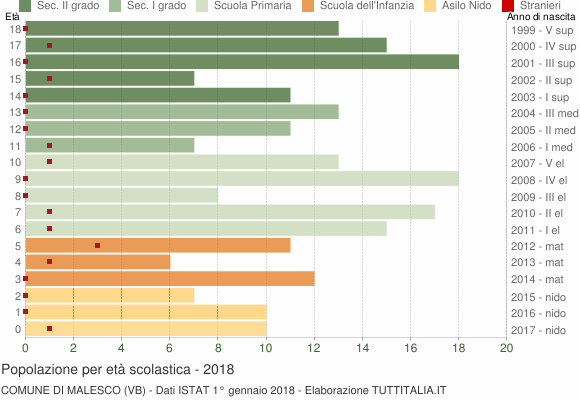 Grafico Popolazione in età scolastica - Malesco 2018