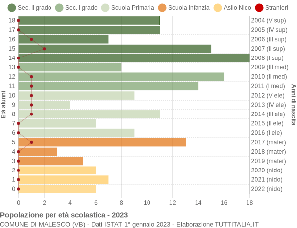 Grafico Popolazione in età scolastica - Malesco 2023