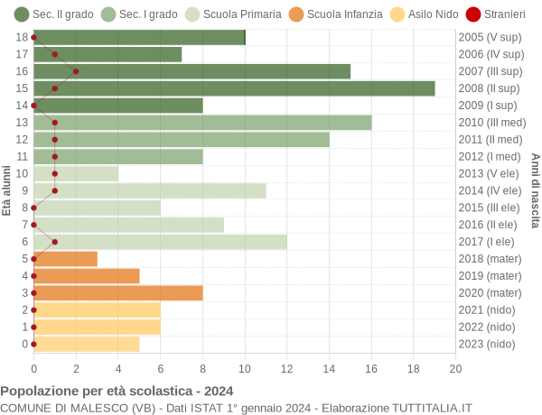 Grafico Popolazione in età scolastica - Malesco 2024