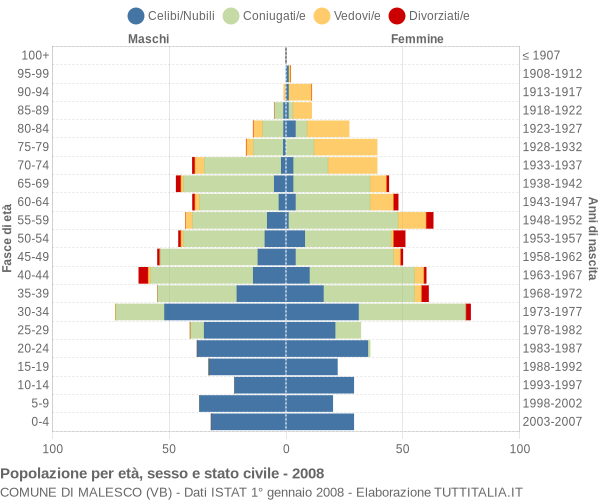 Grafico Popolazione per età, sesso e stato civile Comune di Malesco (VB)