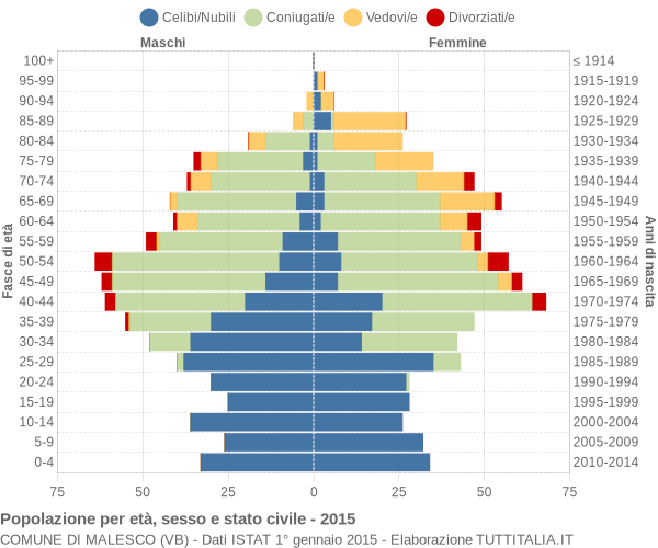 Grafico Popolazione per età, sesso e stato civile Comune di Malesco (VB)