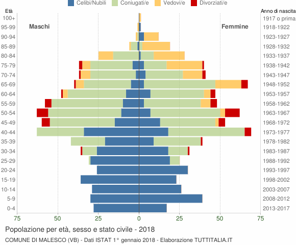 Grafico Popolazione per età, sesso e stato civile Comune di Malesco (VB)