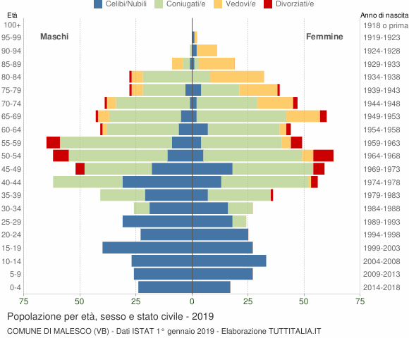 Grafico Popolazione per età, sesso e stato civile Comune di Malesco (VB)