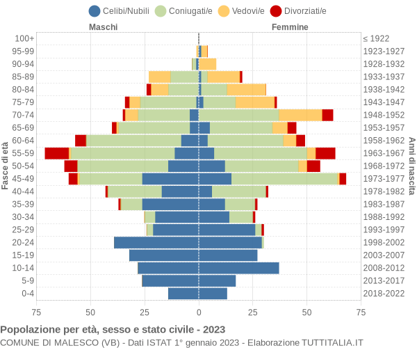 Grafico Popolazione per età, sesso e stato civile Comune di Malesco (VB)