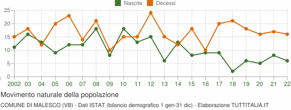 Grafico movimento naturale della popolazione Comune di Malesco (VB)