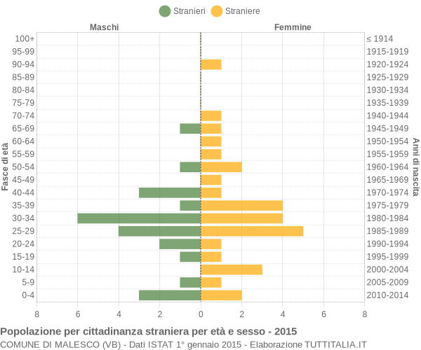 Grafico cittadini stranieri - Malesco 2015