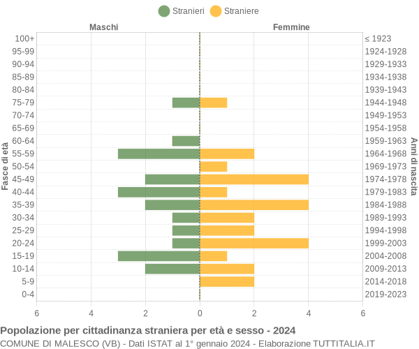 Grafico cittadini stranieri - Malesco 2024