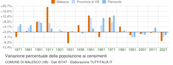 Grafico variazione percentuale della popolazione Comune di Malesco (VB)