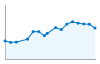 Grafico andamento storico popolazione Comune di Malesco (VB)