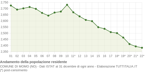 Andamento popolazione Comune di Momo (NO)