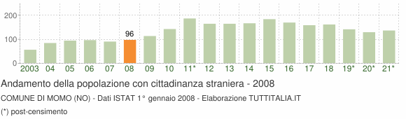 Grafico andamento popolazione stranieri Comune di Momo (NO)