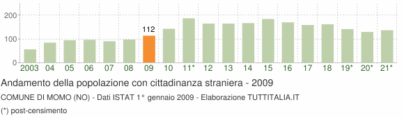 Grafico andamento popolazione stranieri Comune di Momo (NO)
