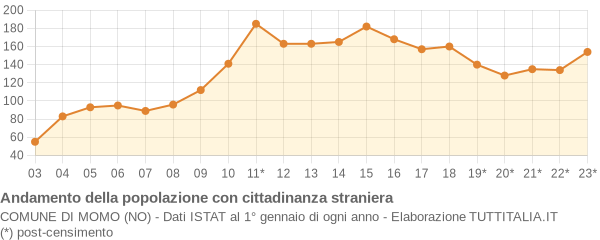 Andamento popolazione stranieri Comune di Momo (NO)