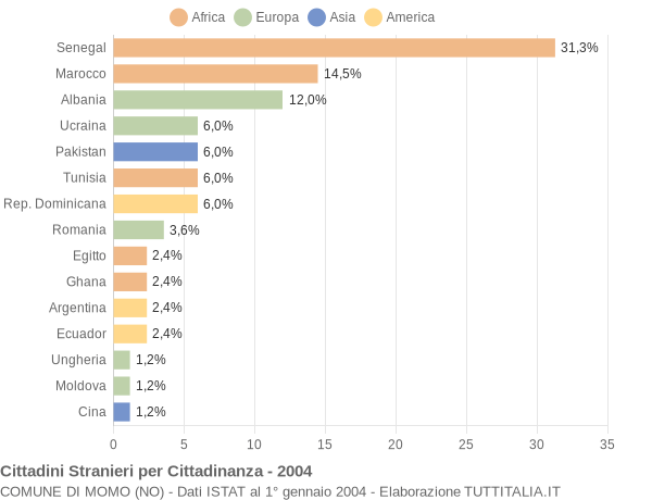 Grafico cittadinanza stranieri - Momo 2004