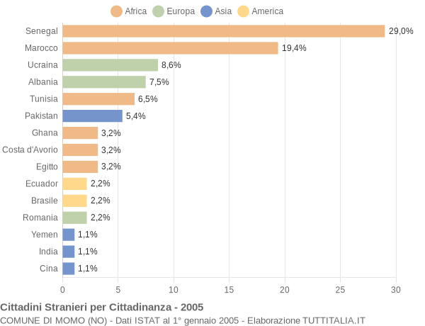 Grafico cittadinanza stranieri - Momo 2005