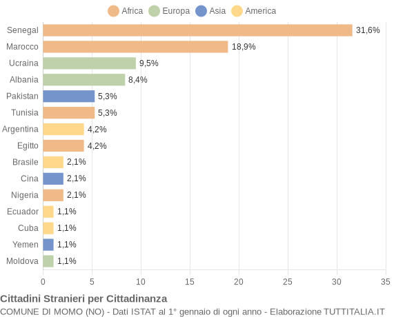 Grafico cittadinanza stranieri - Momo 2006