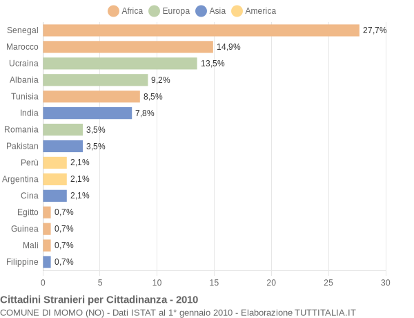 Grafico cittadinanza stranieri - Momo 2010