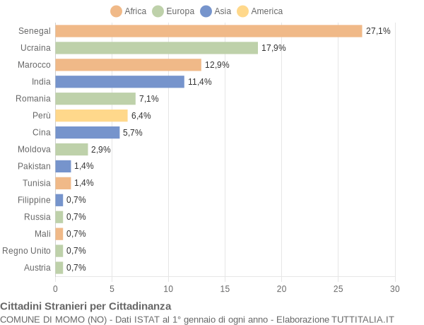 Grafico cittadinanza stranieri - Momo 2019