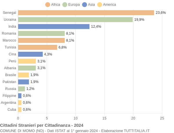 Grafico cittadinanza stranieri - Momo 2024