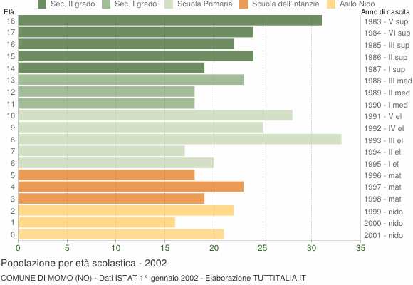 Grafico Popolazione in età scolastica - Momo 2002