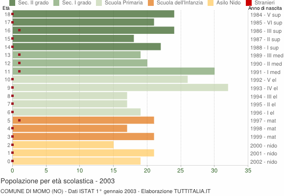 Grafico Popolazione in età scolastica - Momo 2003