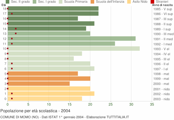 Grafico Popolazione in età scolastica - Momo 2004