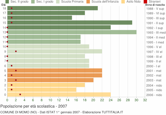 Grafico Popolazione in età scolastica - Momo 2007
