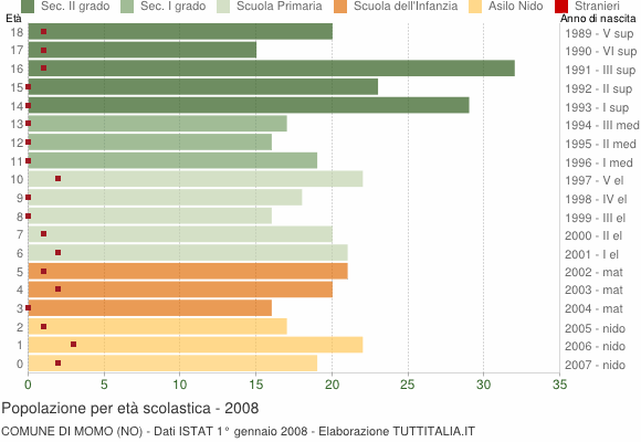 Grafico Popolazione in età scolastica - Momo 2008